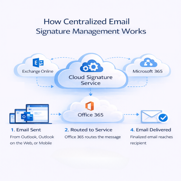 Centralized email signature management workflow in Microsoft Office 365