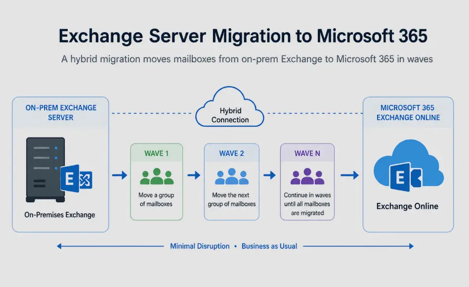 Illustration of an Exchange Server migration to Microsoft 365 Exchange Online